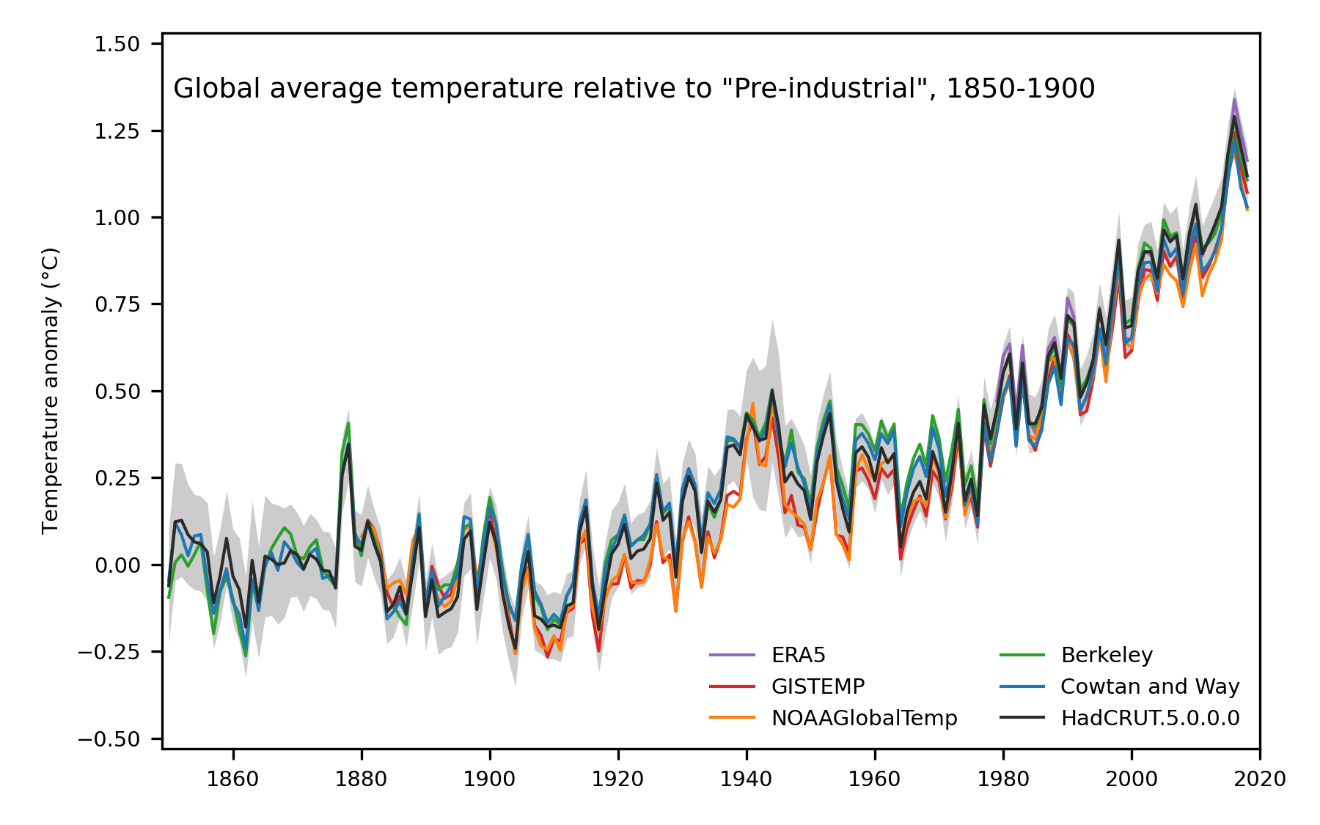 Global Average Temperature (°C) Relative To1850-1900