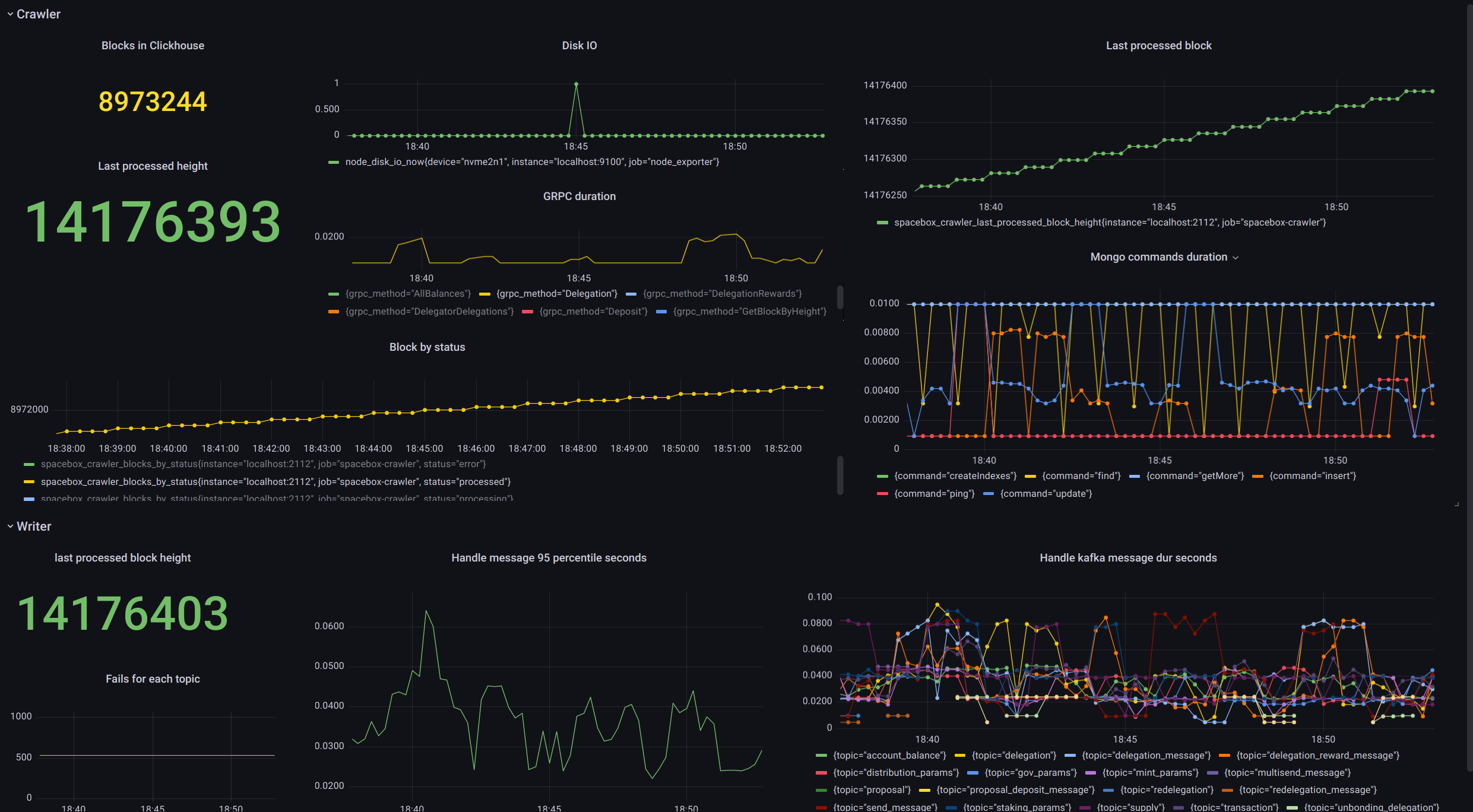 Grafana board