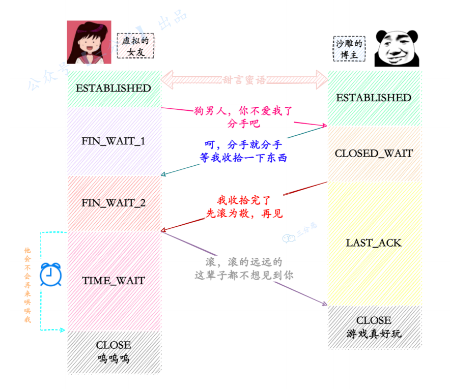 三分恶面渣逆袭： 四次挥手