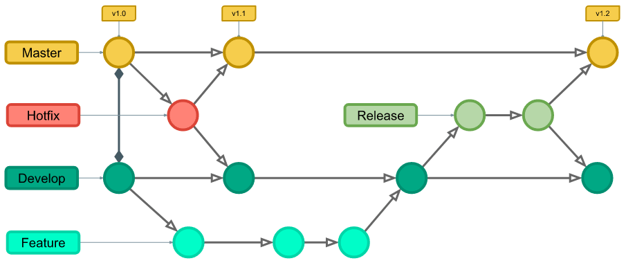 Git Flow