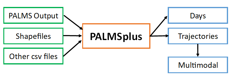 Palms Workflow