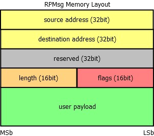 RPMsg Layout