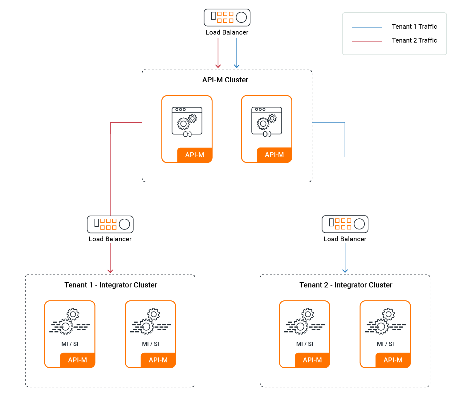 WSO2 API Manager pattern 2 deployment