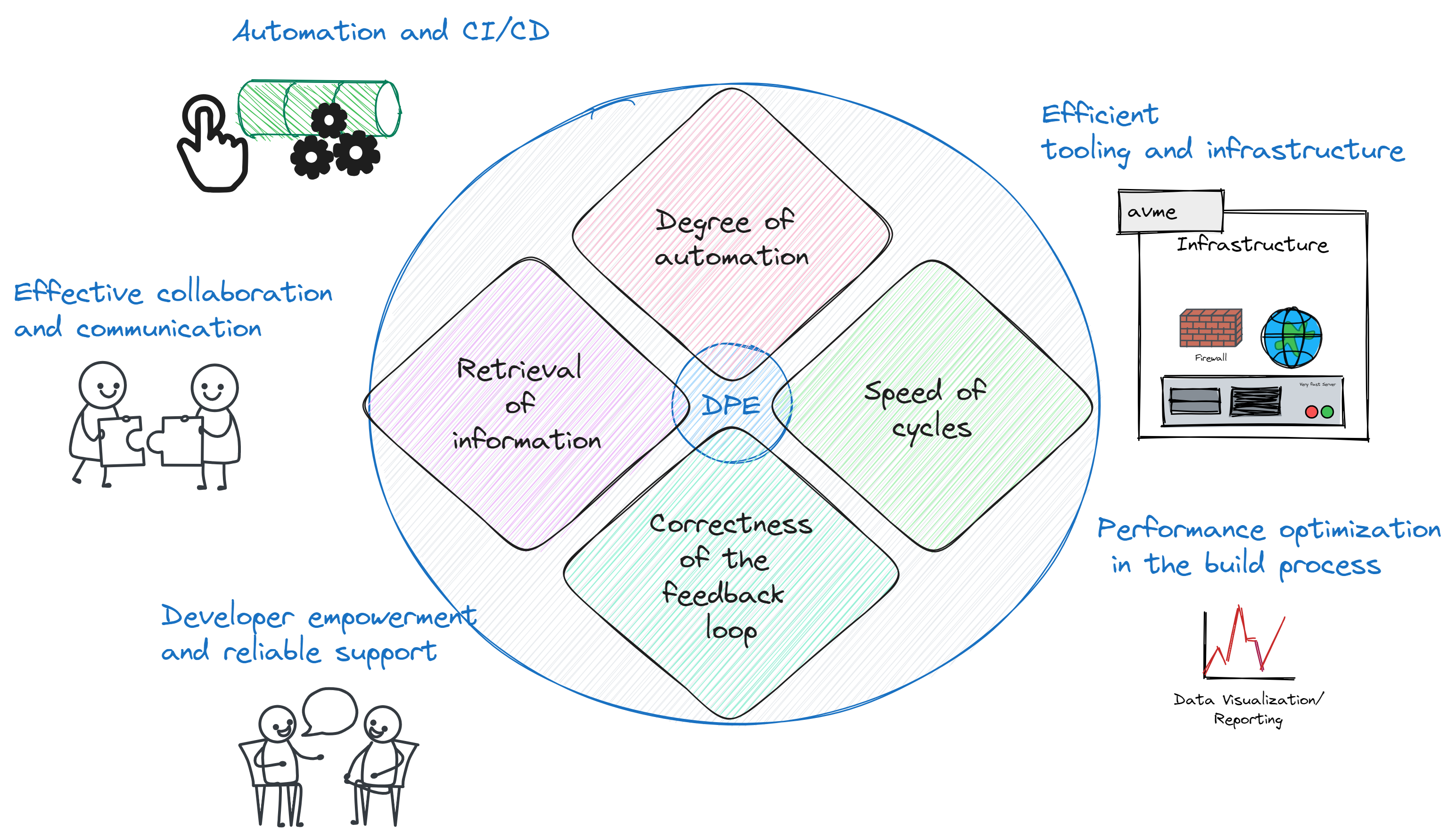 DPE's four pillars and methods