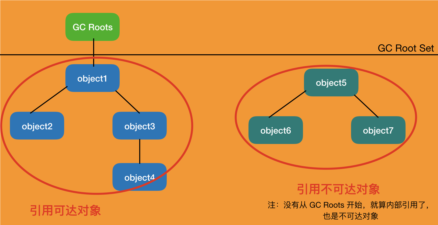 根节点可达性分析