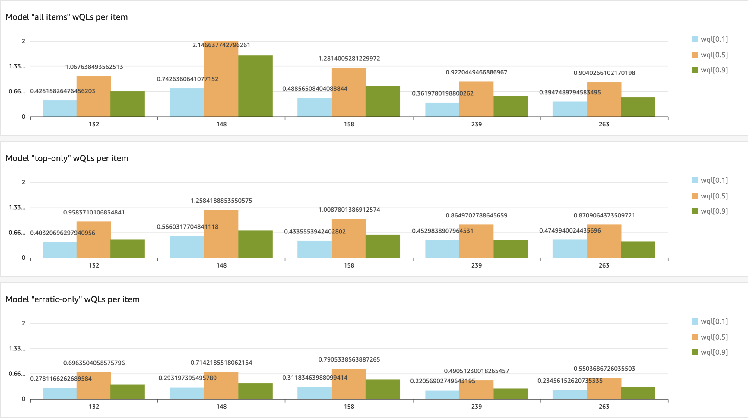 Compare models created on different data subsets