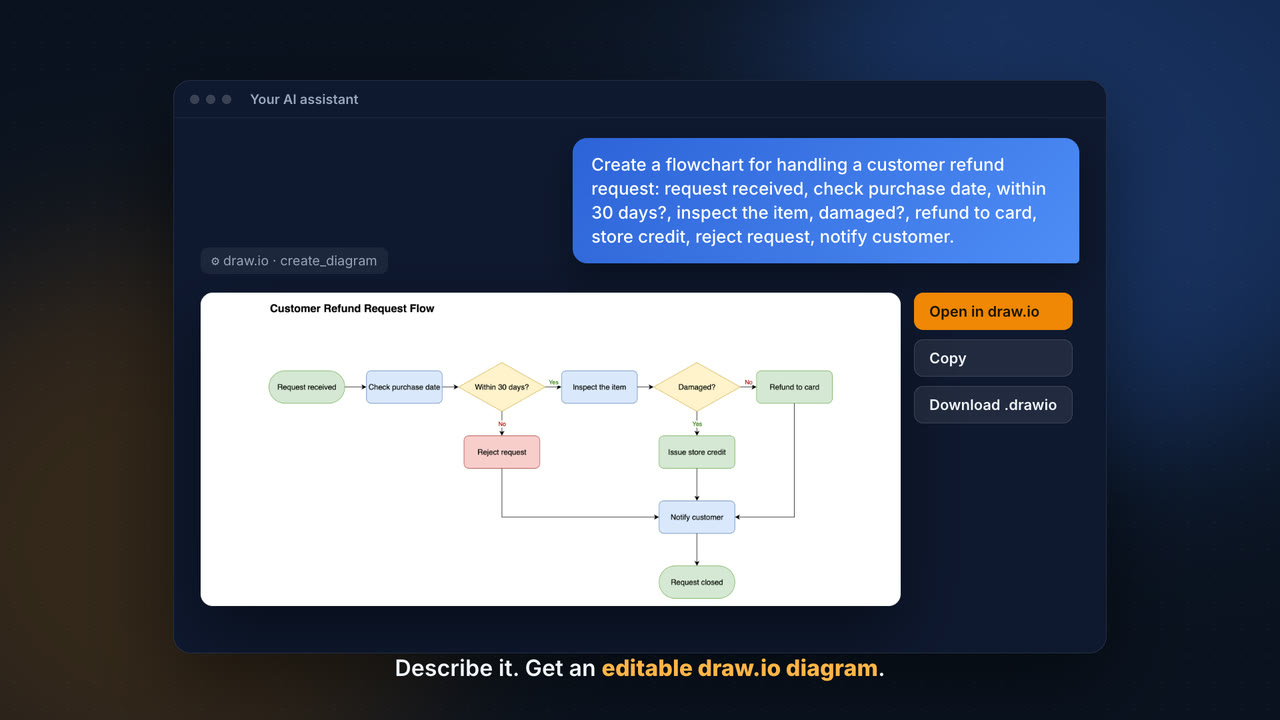 An AI assistant turns a prompt for a customer refund flowchart into an editable draw.io diagram in the chat, with Open in draw.io, Copy and Download .drawio buttons