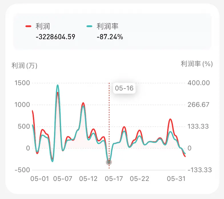 双轴曲线图折线图