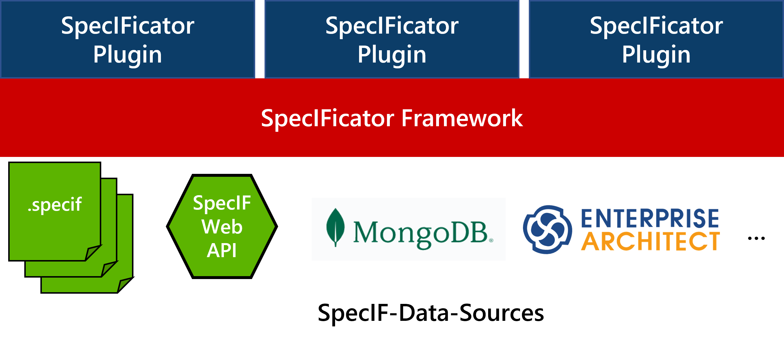 SpecIFicator Framework architecture