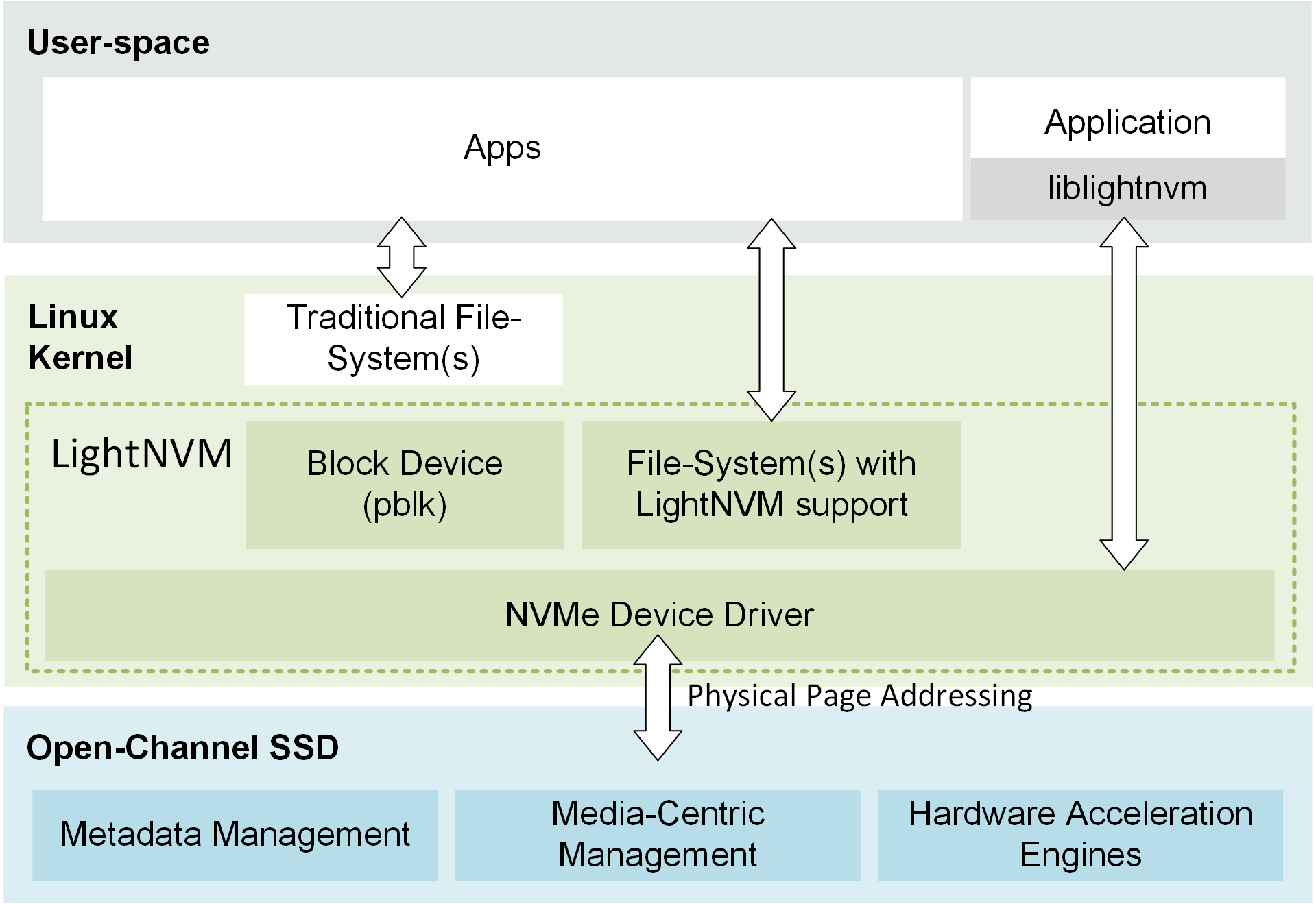LightNVM Ecosystem