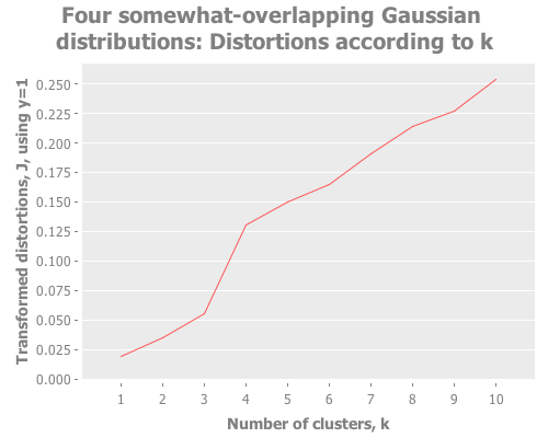 Distortions for four gaussian points with overlap