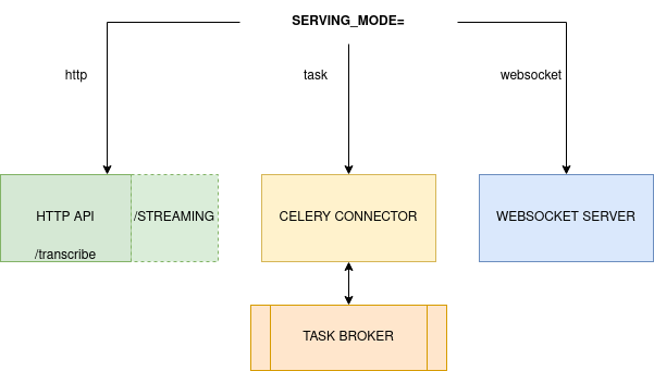 Serving Modes