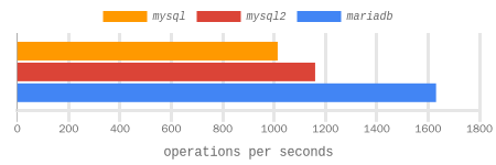 select 1000 rows of CHAR(32) benchmark results