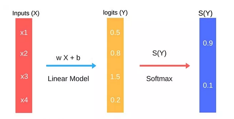 Softmax Layer