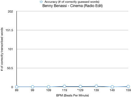 Benny Benassi - Cinema (Radio Edit) BPM Assessment Results Graph