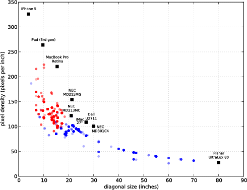 Size and pixel density of the displays