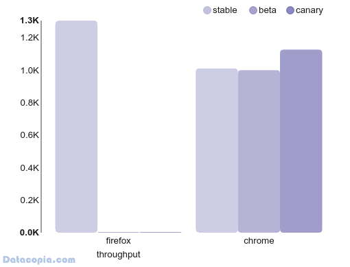 throughput