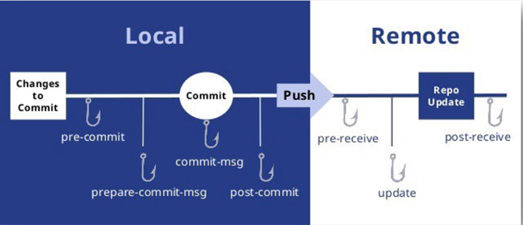 Husky makes Git hooks easy to setup — Integrate pre-commit + run unit test  cases in Angular | by Mayur Mathurkar | Medium