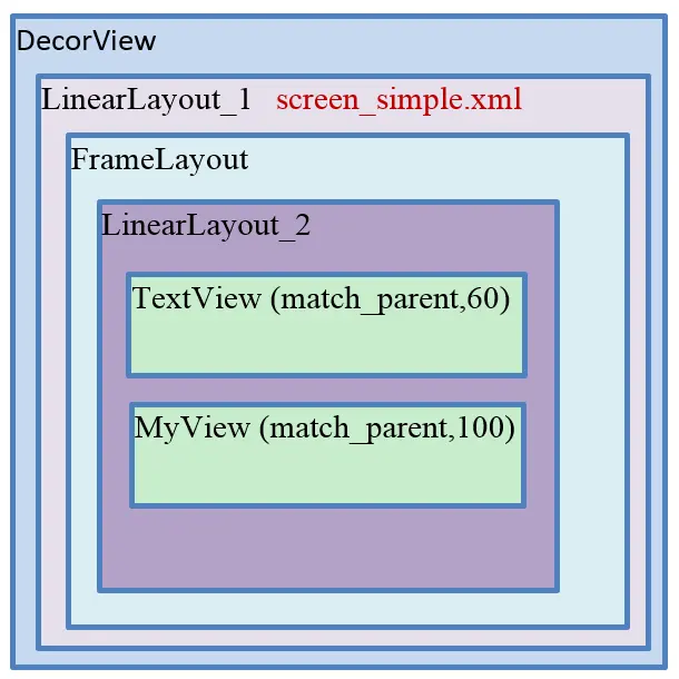 图1 View Hierarchy