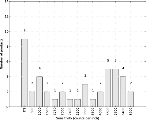 Sensitivity of top-selling mice