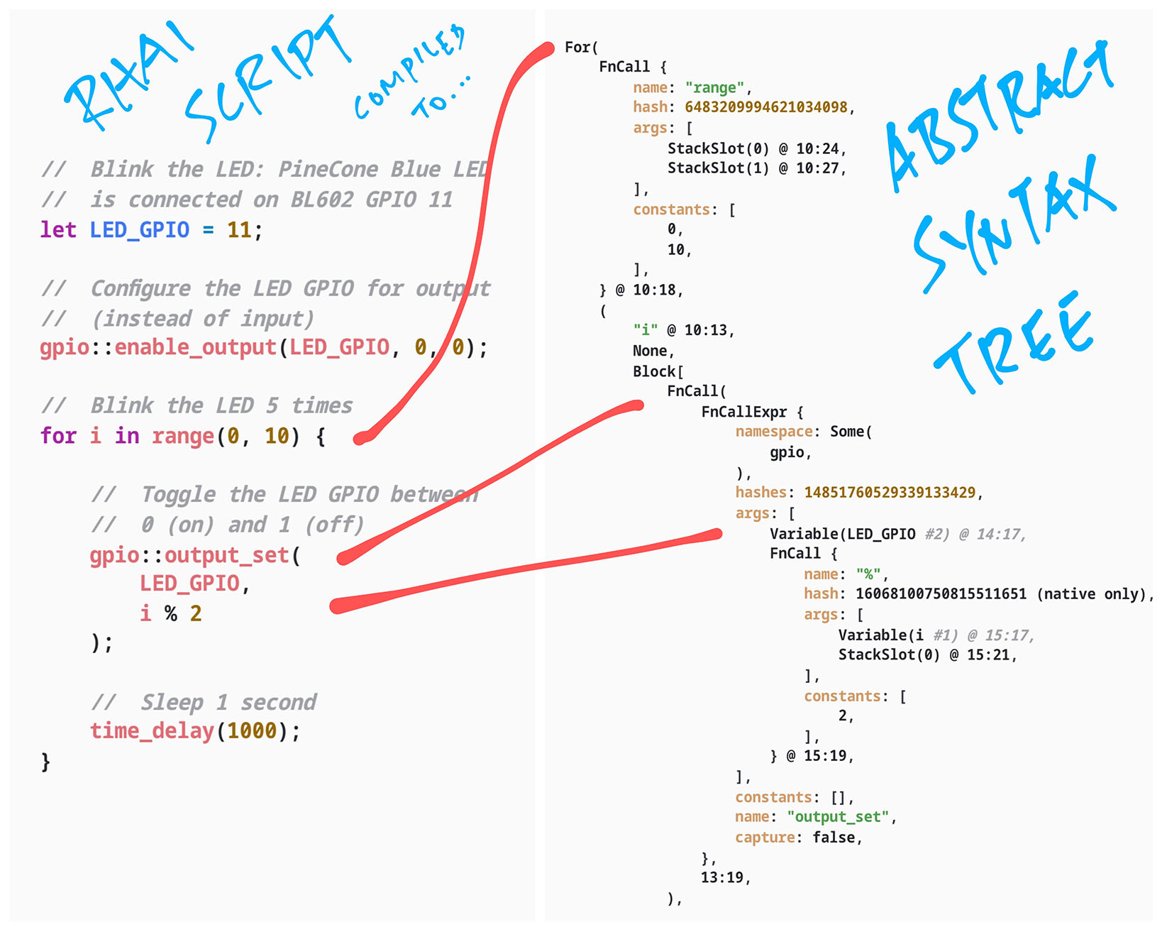 Abstract Syntax Tree for for loop