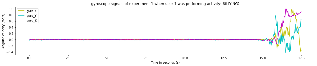 gyroscope signals of experiment 1 when user 1 was performing activity_ 6(LAYING)