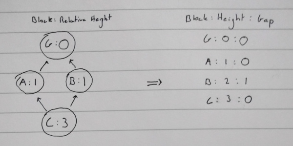 Rope Heights and Gaps