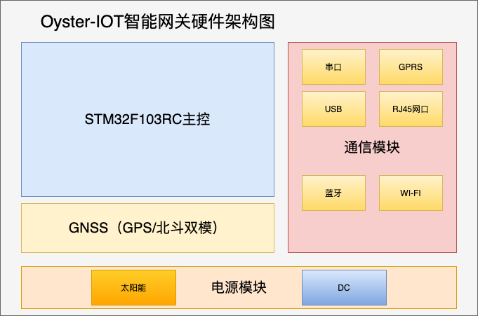 Oyster-IOT智能网关硬件架构图