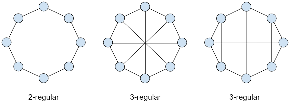 Data replication in random regular graphs