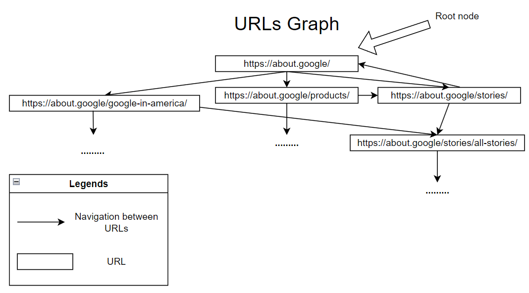 An example of URLs Graph