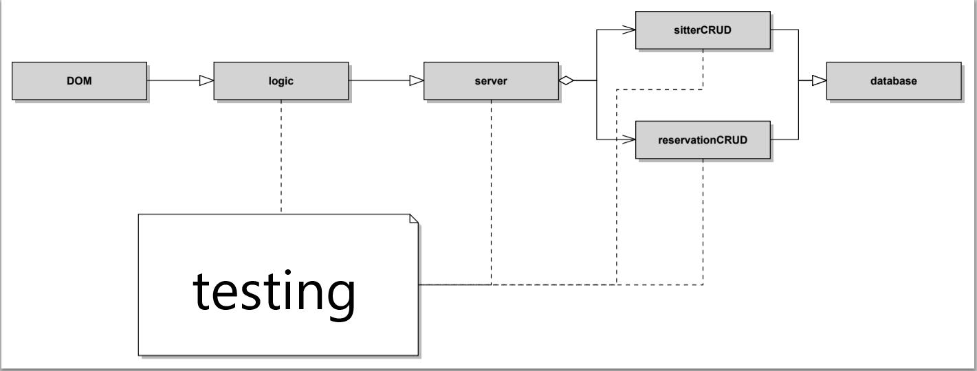 the main code flow