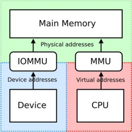 IOMMU