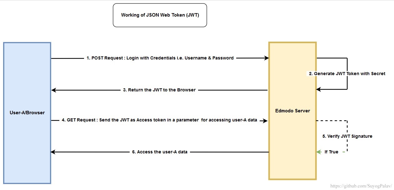 understanding of JWT working on Edmodo API - Access token as a parameter