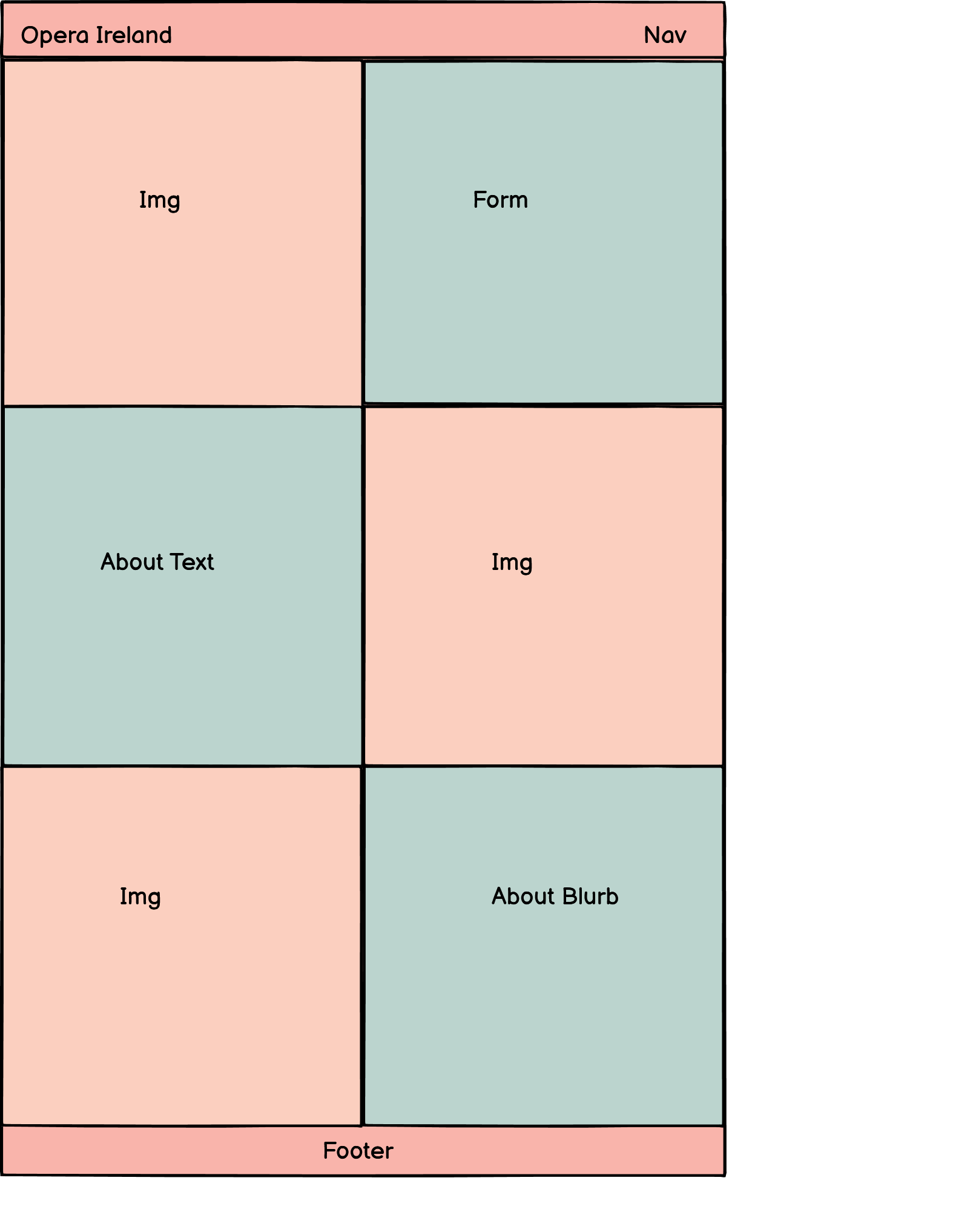 Colourful wireframe demonstrating the intended layout of the Profile page.