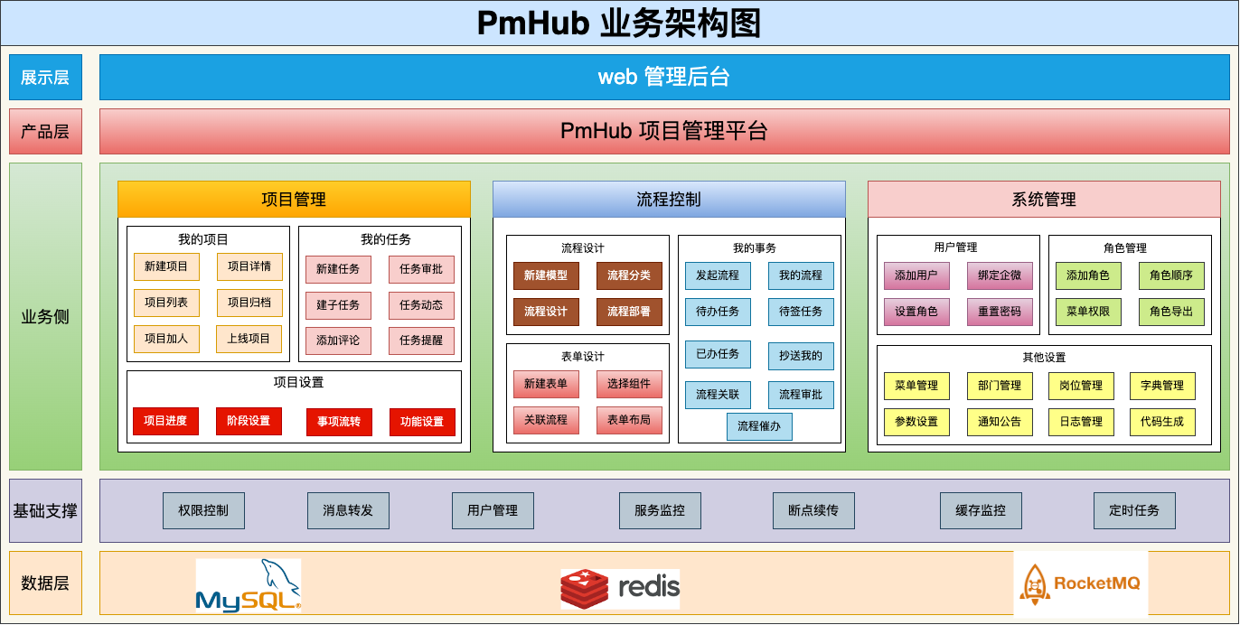 pmhub 业务架构图