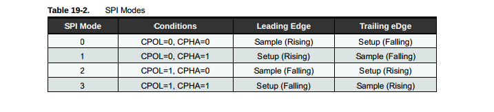 Table of SPI MODES 0-3