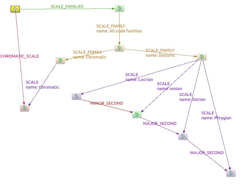 Scale Families