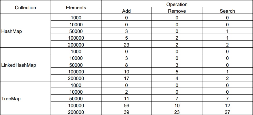 Результат измерения производительности  HashMap, LinkedHashMap, TreeMap