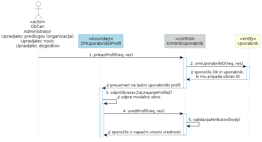 Diagram zaporedja 14.1