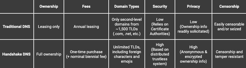 Namebase's comparison of ICANN vs Handshake