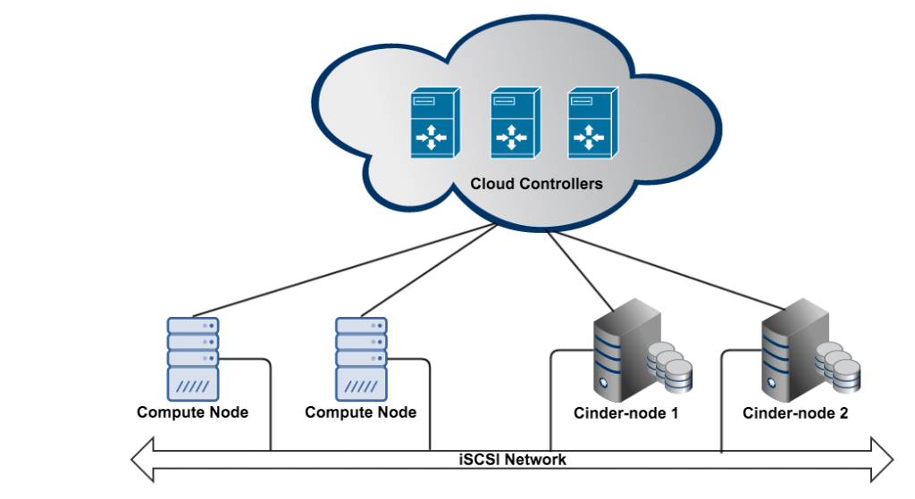 storage network