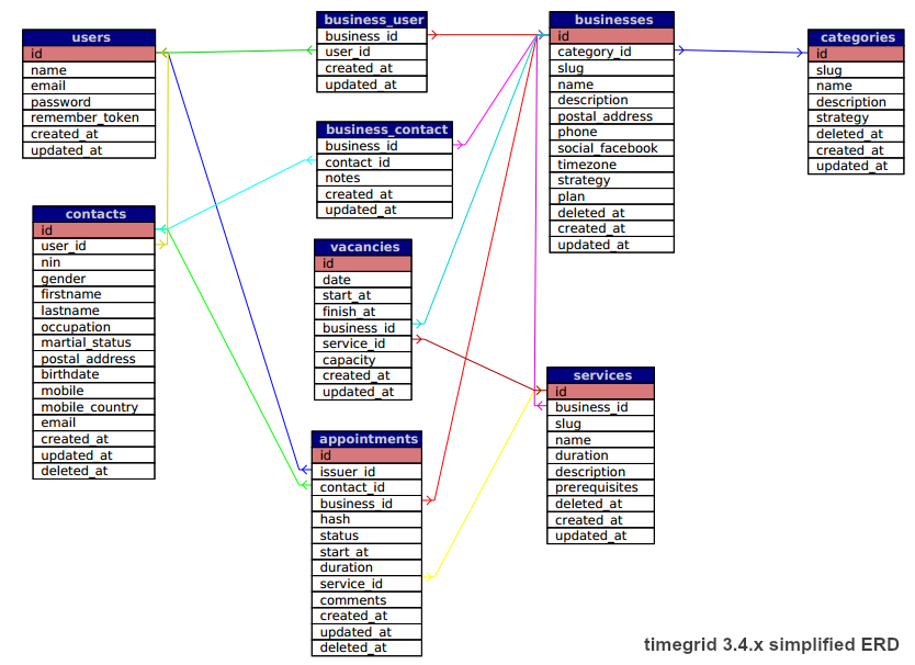 Simplified Schema ERD