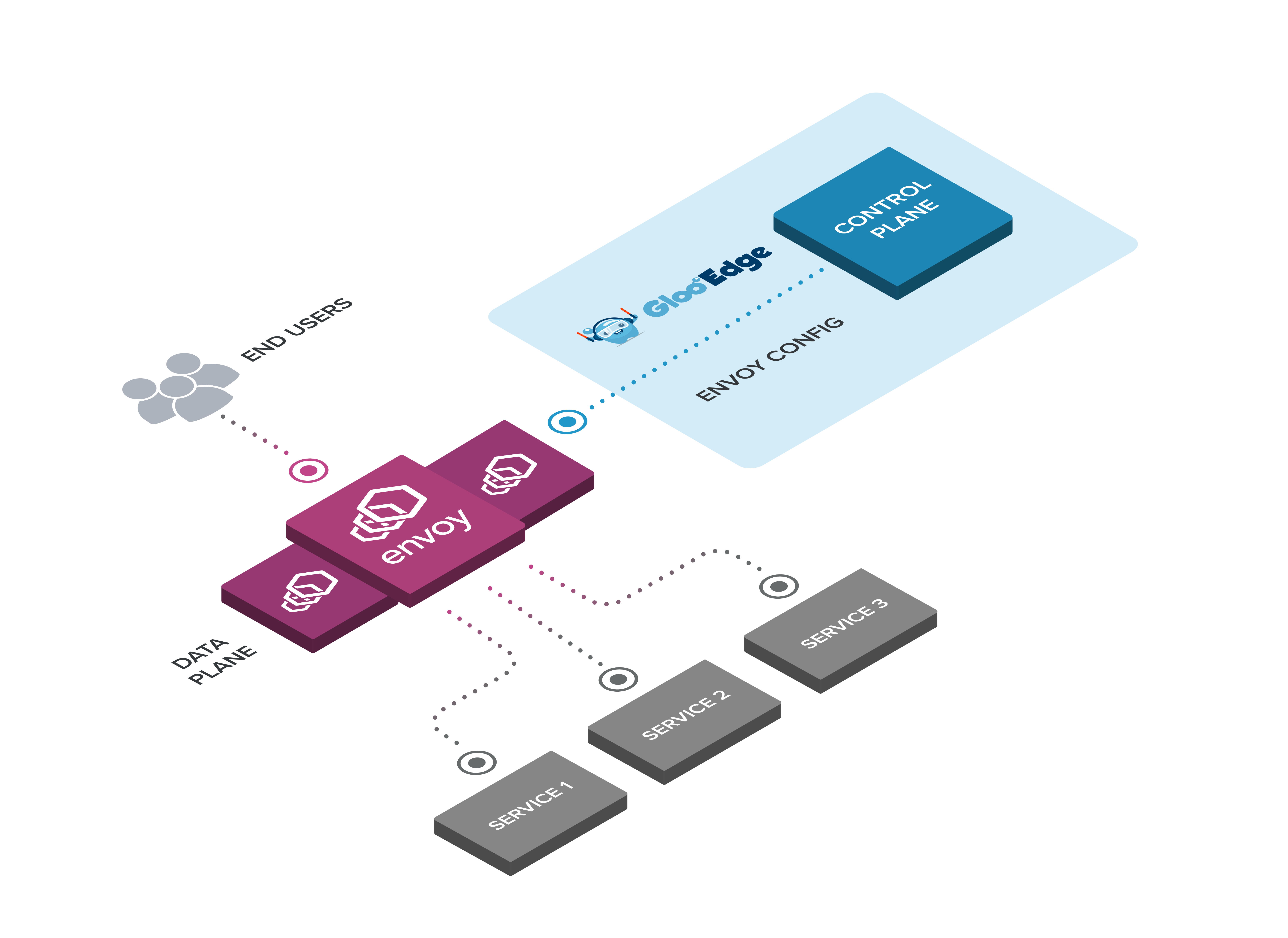 Gloo Gateway v2 Architecture