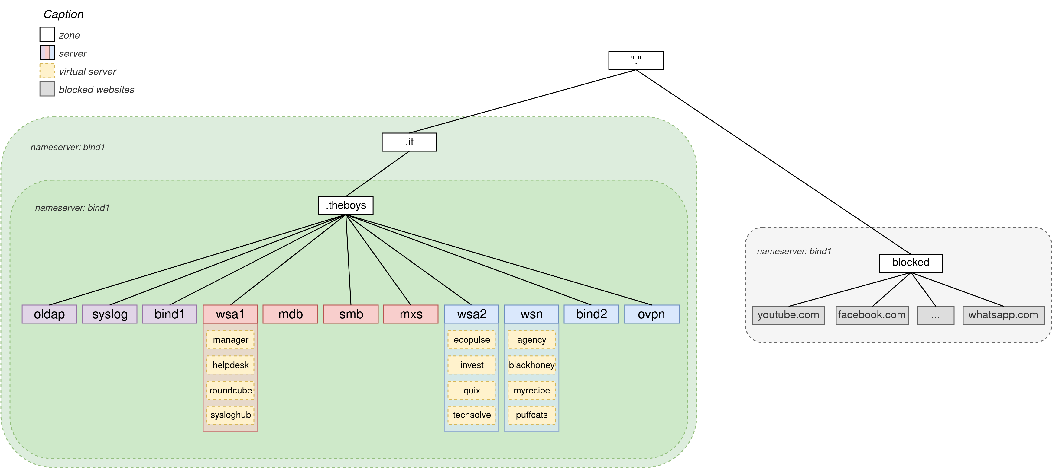 Internal Namespace