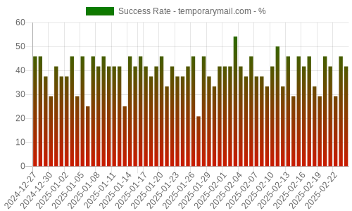 Success Rate for temporarymail.com