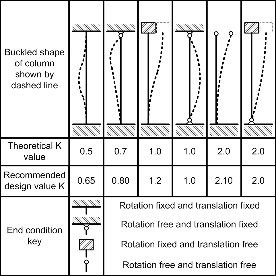 column effective length factor