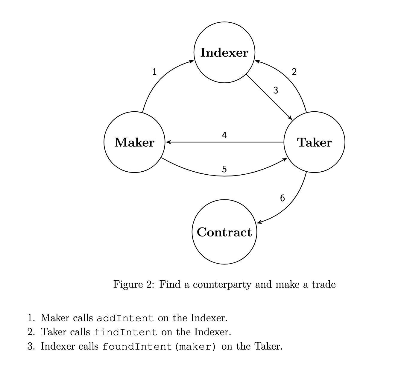 Indexer Introduction