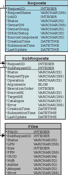 Current schema of RequestDB