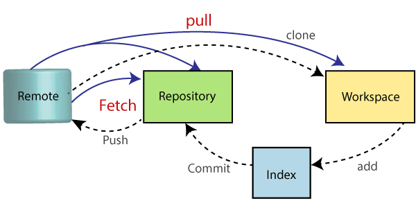 Pull, Push,Commit Diagram