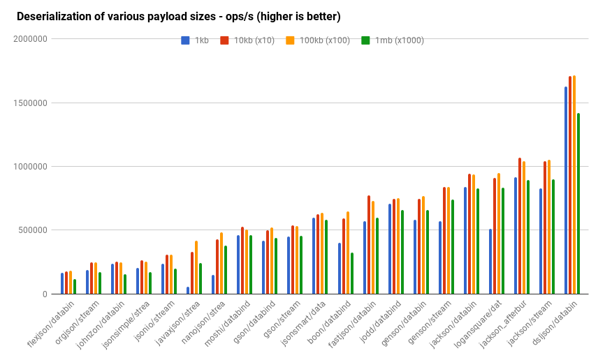 json deserialization performance